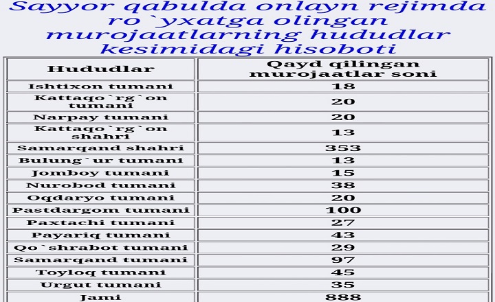 Samarqand Shahridagi “Vatanparvar” Bog‘Ida O‘Tkazilayotgan Sayyor Qabulda Shu Vaqtga Qadar 900 Ga Yaqin Murojaat Kelib Tushdi...