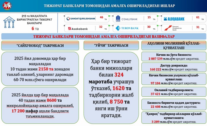 Samarqand Shahrida Tijorat Banklari Tomonidan Amalga Oshiriladigan Ishlar