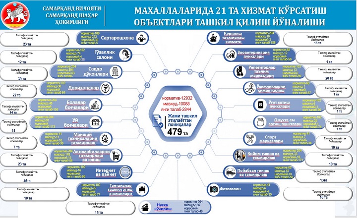 Samarqand Shahridagi Mahallalarda 21 Ta Xizmat Ko‘Rsatish Obyektlari Tashkil Qilish Yo‘Nalishi