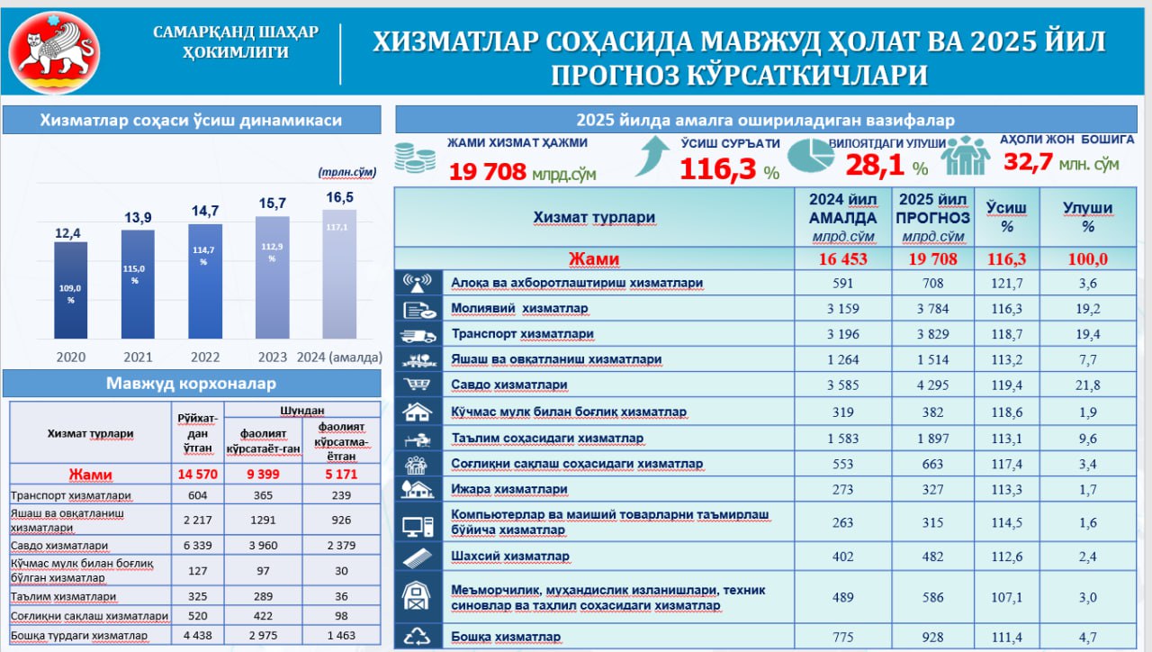 SAMARQAND SHAHRIDA XIZMATLAR SOHASIDA MAVJUD HOLAT VA 2025-YIL PROGNOZ KO‘RSATKICHLARI