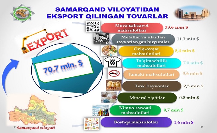 📊 2026-yil yanvar oyi davomida Samarqand viloyati bojxona boshqarmasi tomonidan qiymati 70,7 mln. AQSH dollari miqdorida tovarlarning eksport bojxona rejimiga rasmiylashtiruvi amalga oshirildi.